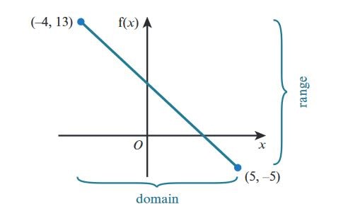 Graph of f(x) = 5 - 2x